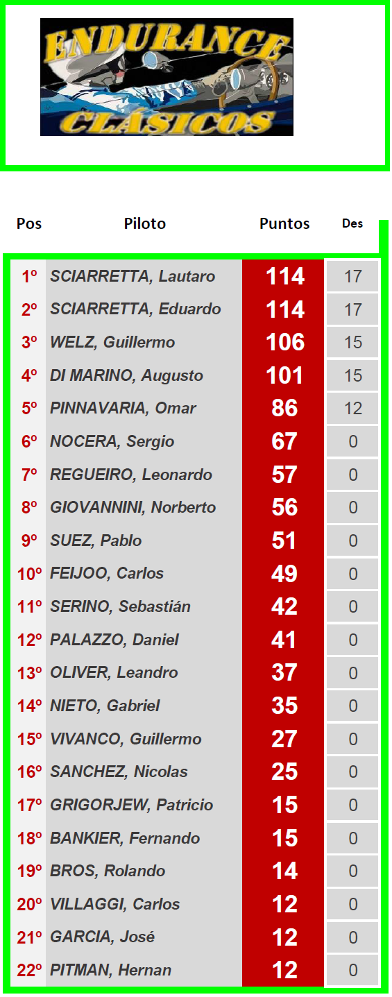 ENDURANCE Clásicos ▬ 6° Ronda ▬ V. TÉCNICA ▬ CLASIFICACIÓN OFICIAL C-z15