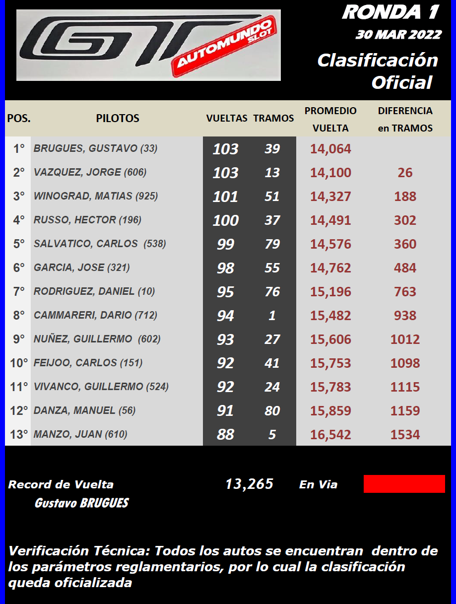 GT Automundo ▬ 1° Ronda ▬ CLASIFICACIÓN Final122