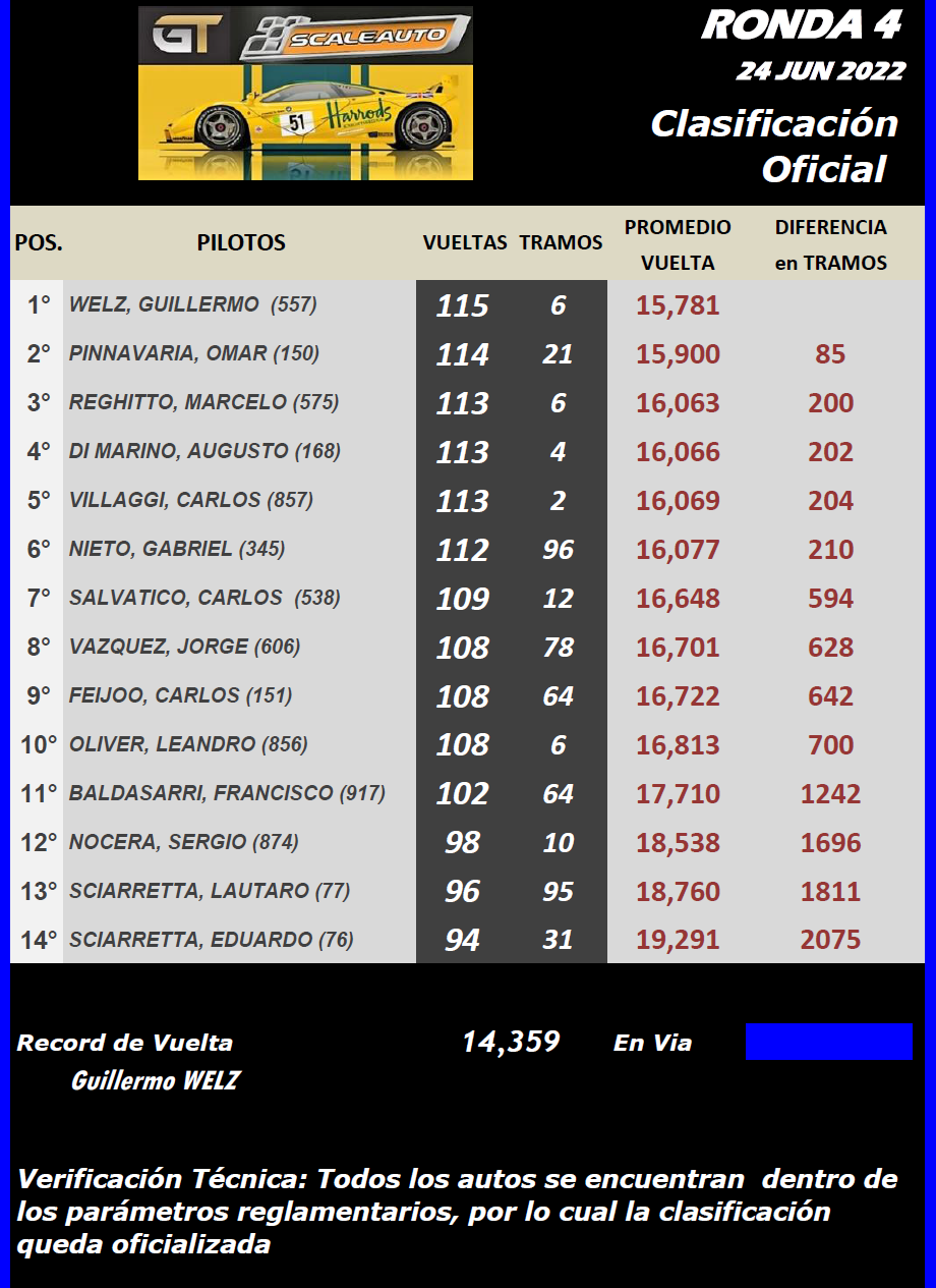 GT SCALEAUTO ▬ 4° Ronda ▬ CLASIFICACIÓN Final149