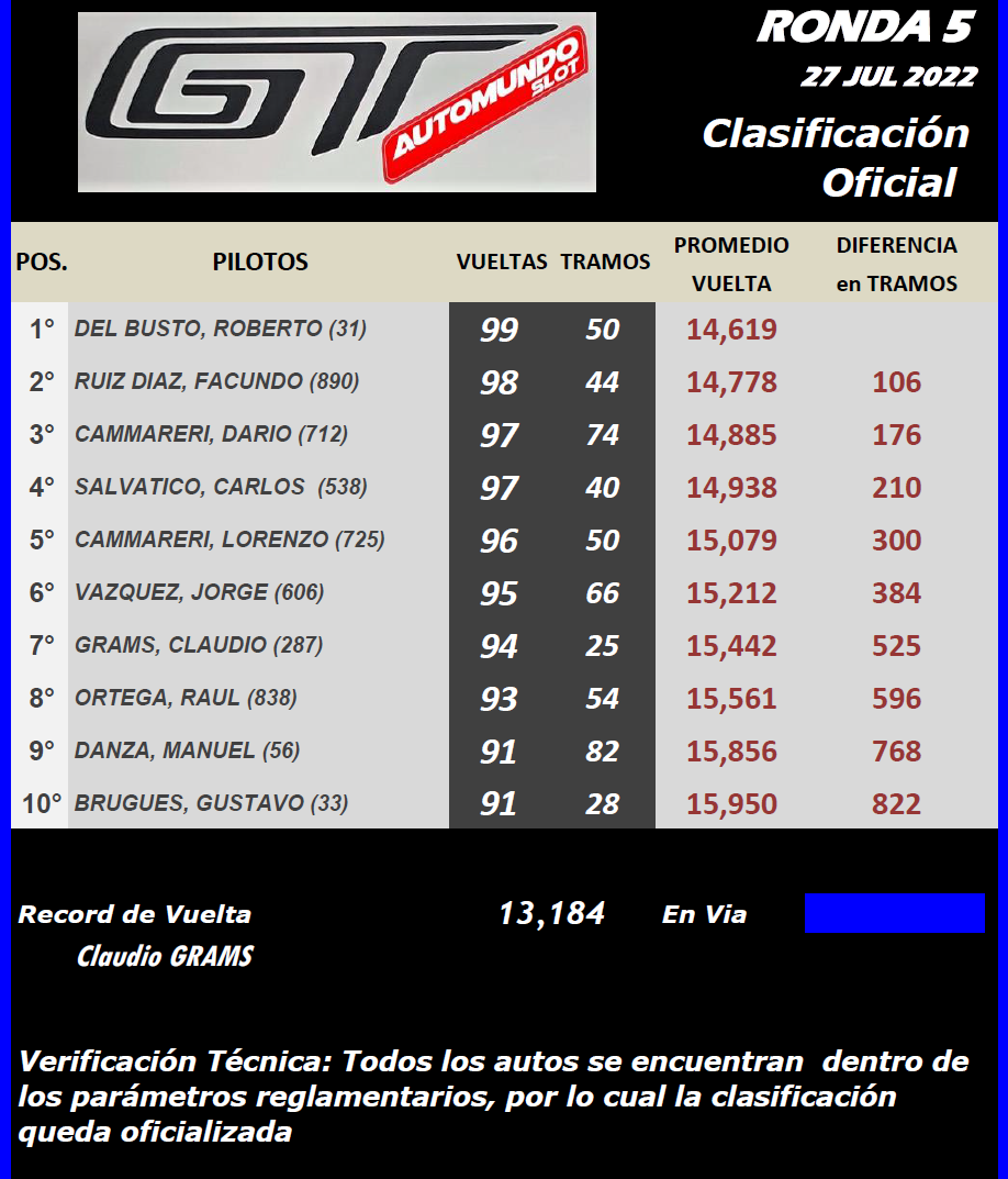 GT Automundo ▬ 5° Ronda ▬ CLASIFICACIÓN Final159