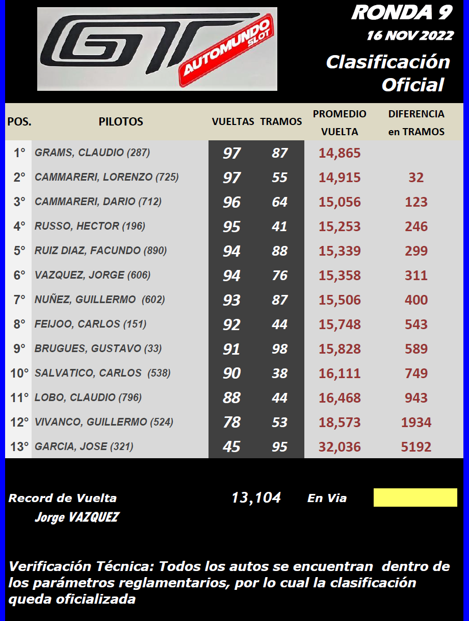 GT Automundo ▬ 9° Ronda ▬ CLASIFICACIÓN Final203