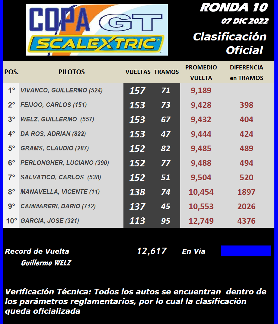 Copa SCALEXTRIC ▬  10° RONDA ▬ CLASIFICACIÓN Final217