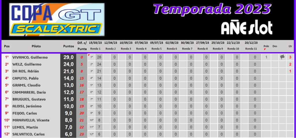 Copa SCALEXTRIC ▬ 1° RONDA ▬ CLASIFICACIÓN Final275