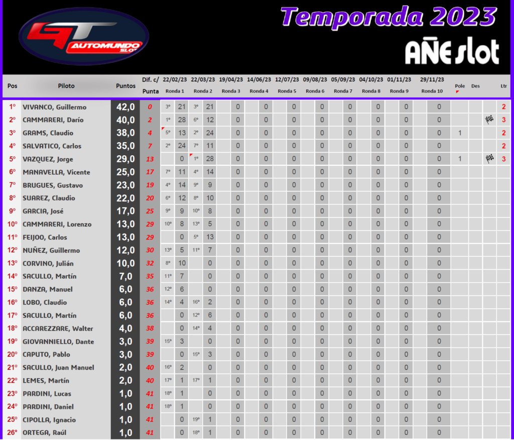 GT Automundo ▬ 2° Ronda ▬ CLASIFICACIÓN Final283