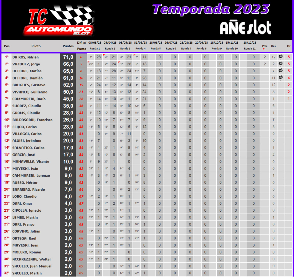 TC AUTOMUNDO ▬ 4° Ronda ▬ CLASIFICACIÓN Final366