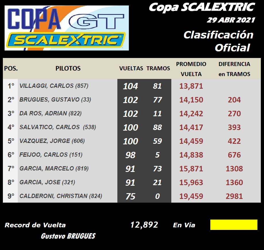 Copa SCALEXTRIC ▬ CLASIFICACIÓN Final39