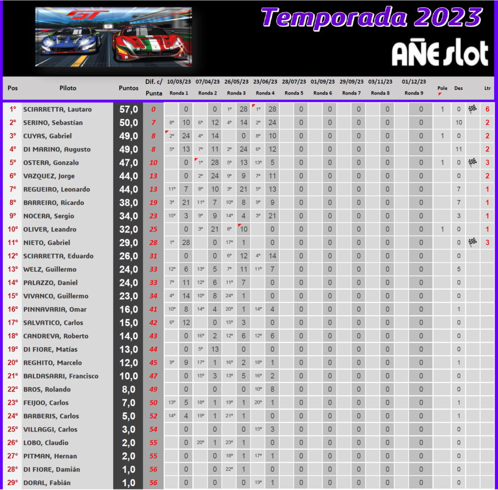 GT ▬ 4° Ronda ▬ CLASIFICACIÓN Final395