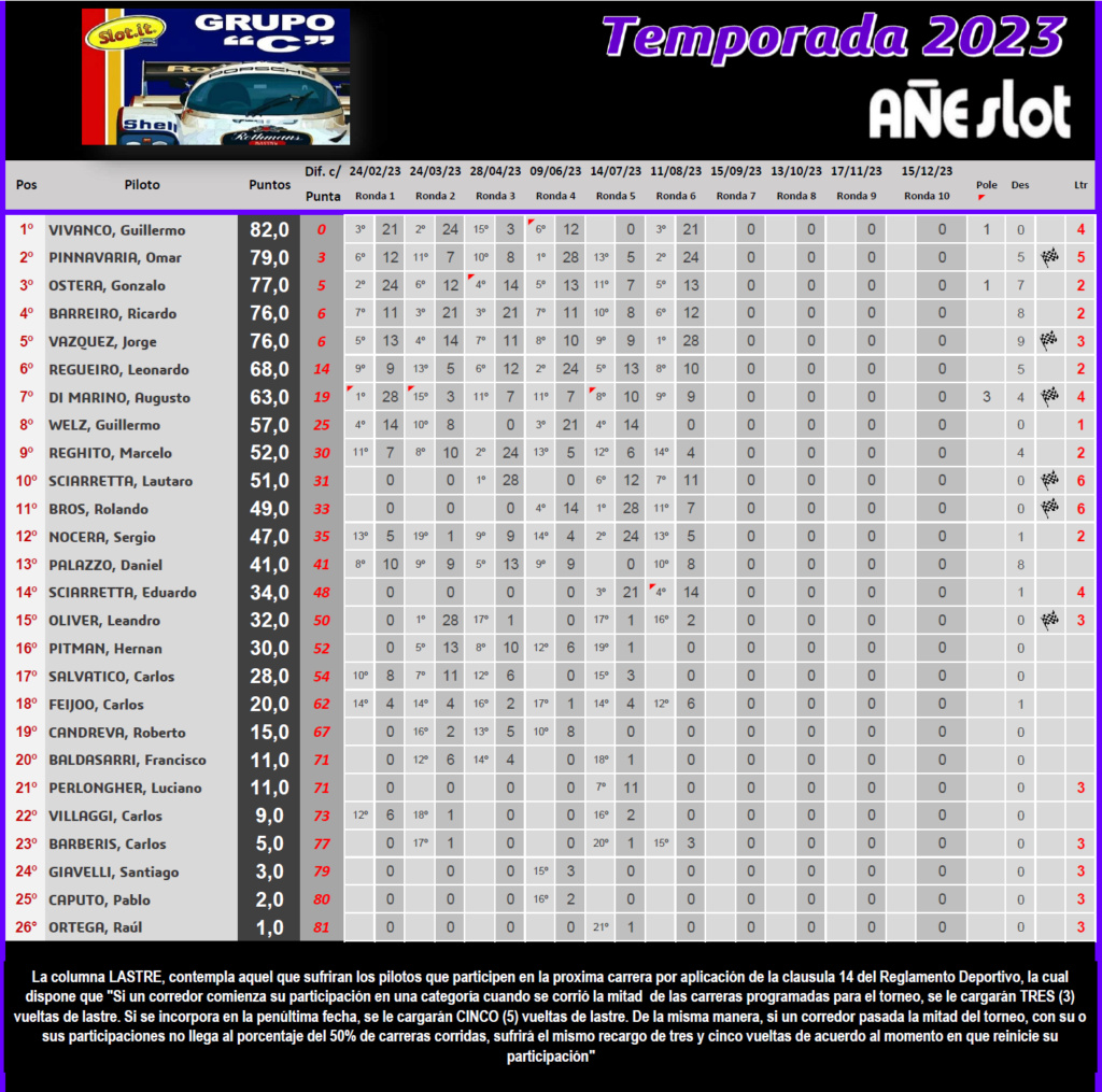 Grupo C ▬ 6° Ronda ▬ CLASIFICACIÓN Final467