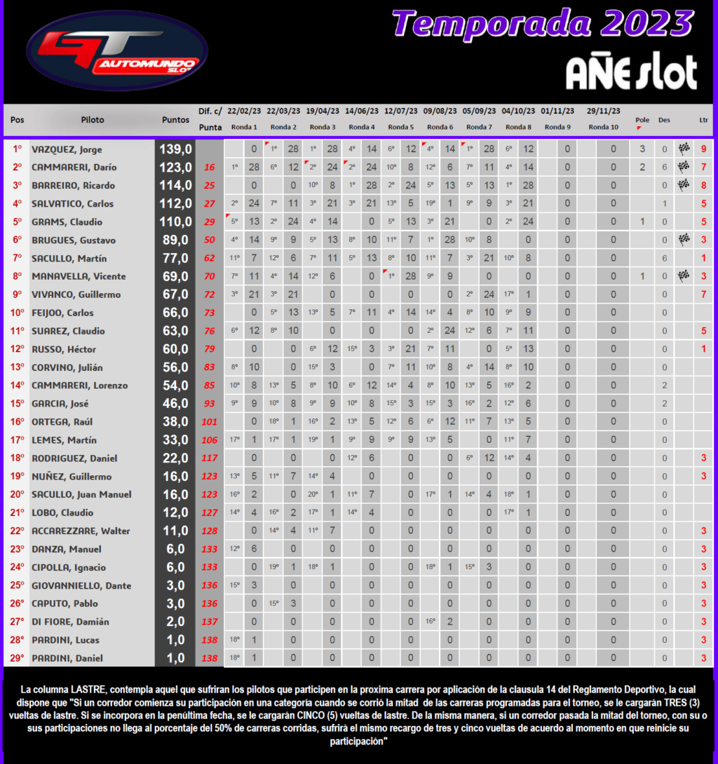 GT Automundo ▬ 8° Ronda ▬ CLASIFICACIÓN Final542