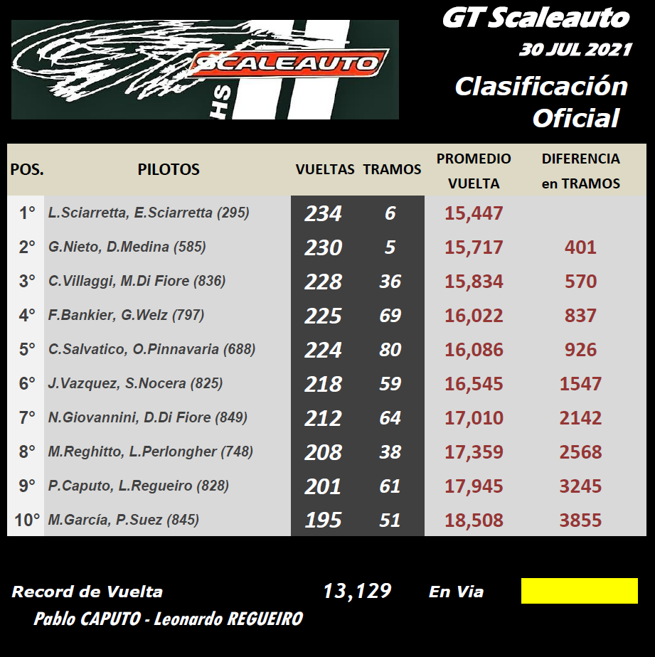 GT SCALEAUTO ▬▬ CLASIFICACIÓN Final59