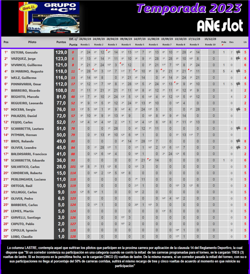 Grupo C ▬ 9° Ronda ▬ CLASIFICACIÓN Final605