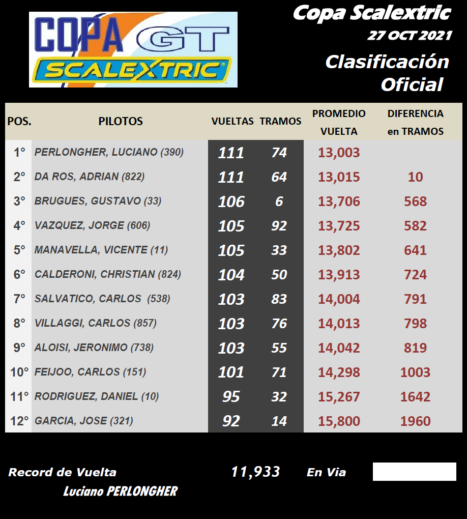 Copa SCALEXTRIC ▬ CLASIFICACIÓN Final88