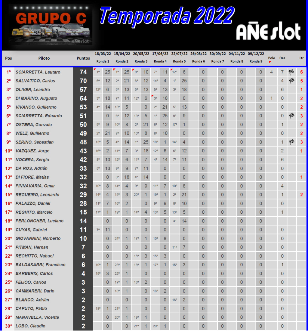 Grupo C ▬ 5° Ronda ▬ CLASIFICACIÓN Finalt49