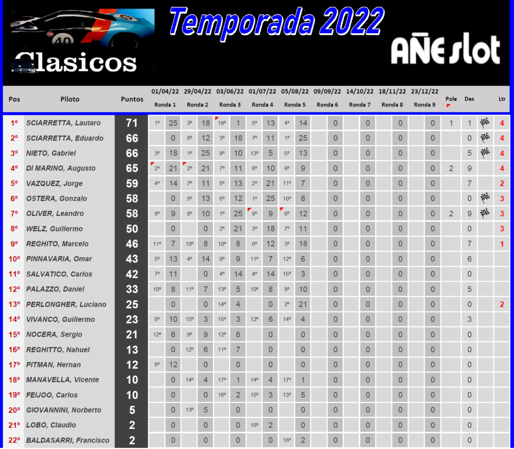 Clásicos ▬ 5° Ronda ▬ CLASIFICACIÓN Finalt56