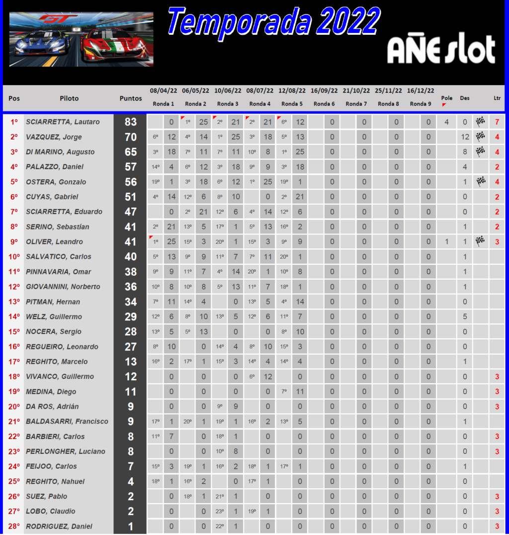 GT ▬ 5° Ronda ▬ CLASIFICACIÓN Finalt59