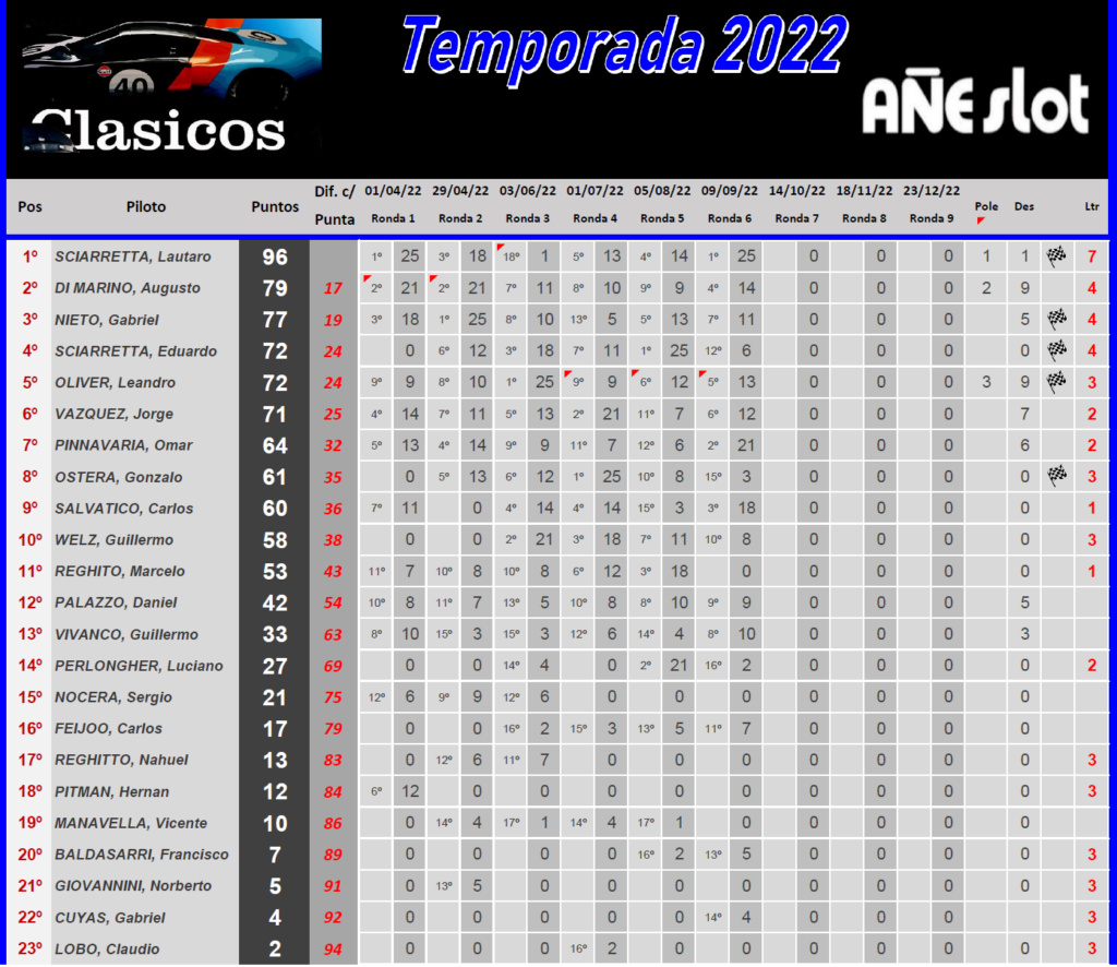 Clásicos ▬ 6° Ronda ▬ CLASIFICACIÓN Finalt70