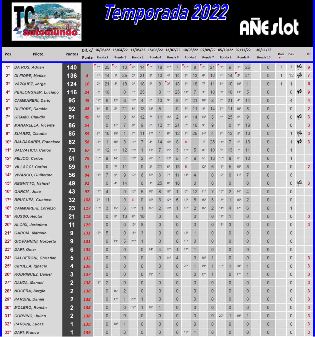 TC AUTOMUNDO ▬ 9° Ronda ▬ CLASIFICACIÓN Finalt88