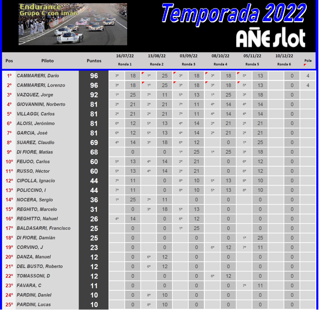 Endurance con IMAN ▬ 5° Ronda ▬ CLASIFICACIÓN Finalt90