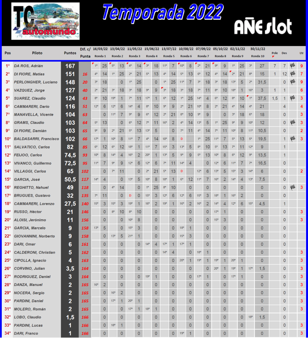 TC AUTOMUNDO ▬ 10° Ronda ▬ CLASIFICACIÓN Finalt98