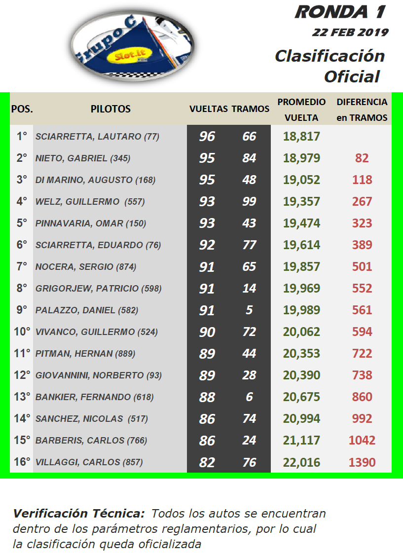 Grupo C ▬ 1° Ronda ▬ V. TÉCNICA ▬ CLASIFICACIÓN OFICIAL Gc-r16