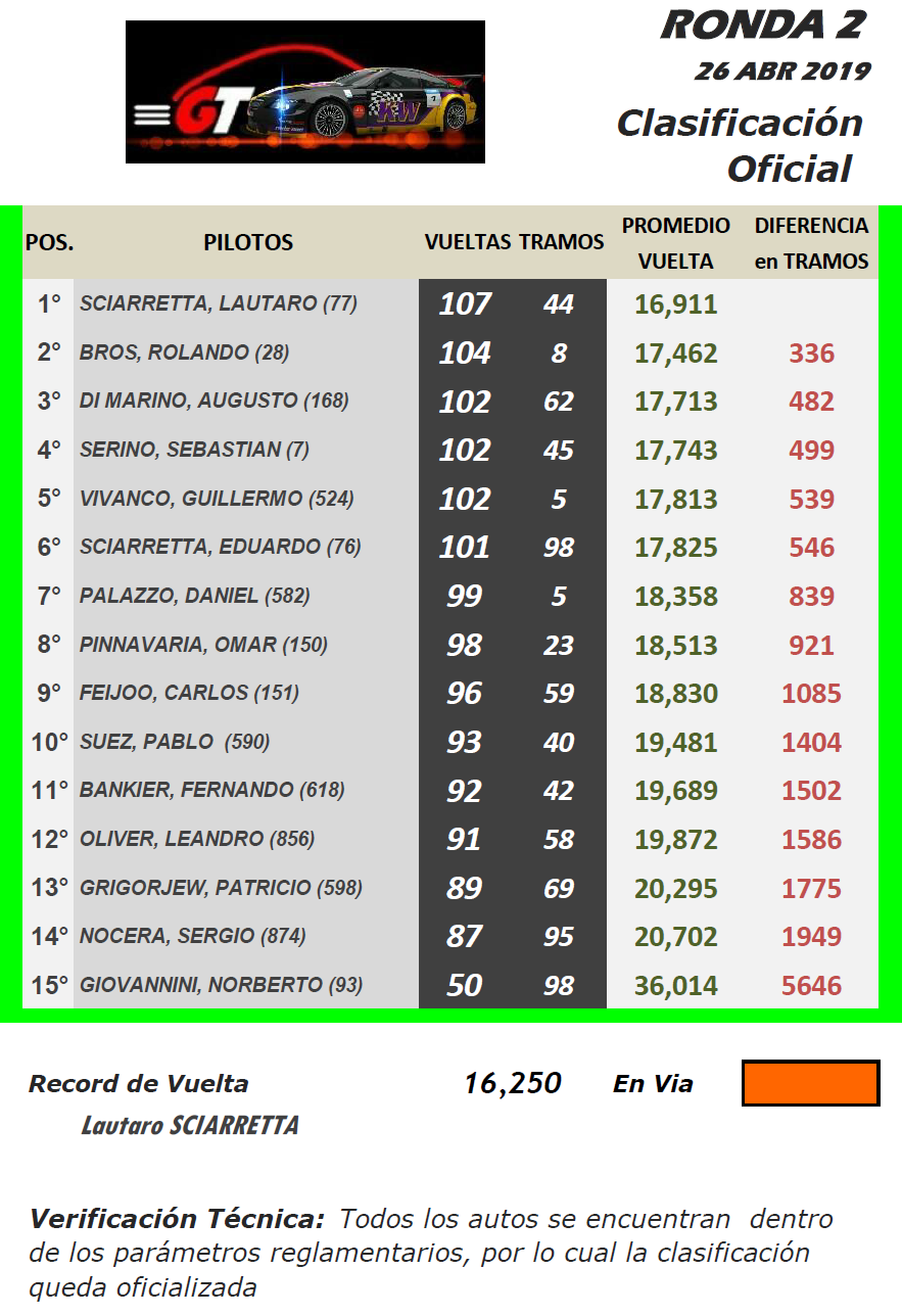 GT ▬ 2° Ronda ▬ V. TÉCNICA ▬ CLASIFICACIÓN OFICIAL Gt-r27