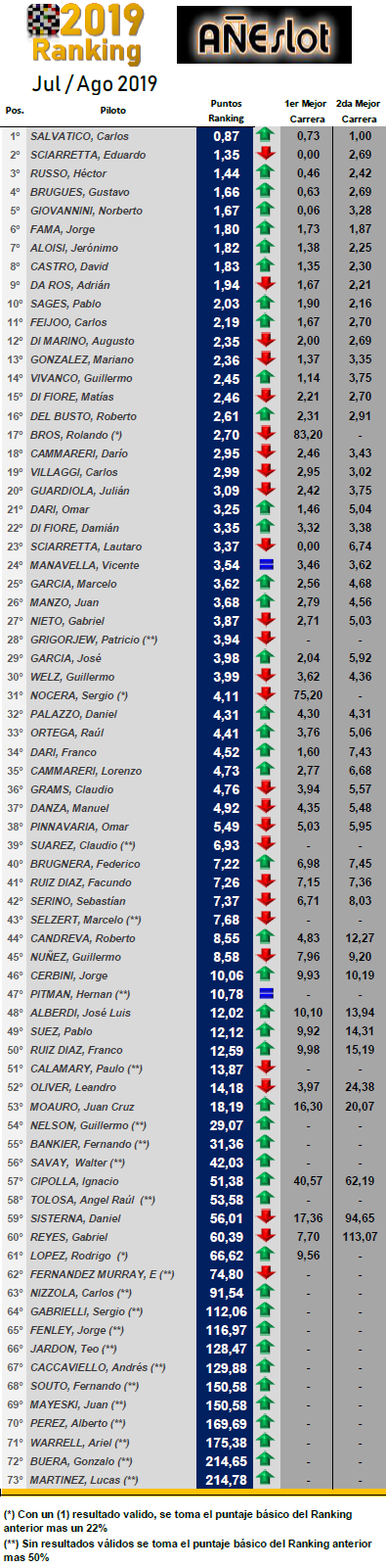 Ranking de Pilotos Temporada 2019  ▬▬ Jul / Ago Rankin22