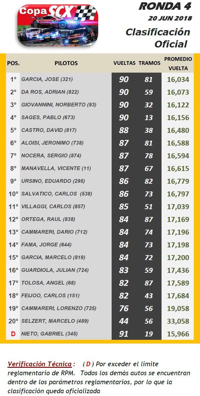 Copa SCX ▬▬ 4° RONDA ▬ V.TÈCNICA ▬▬ CLASIFICACIÓN OFICIAL Scx-r10