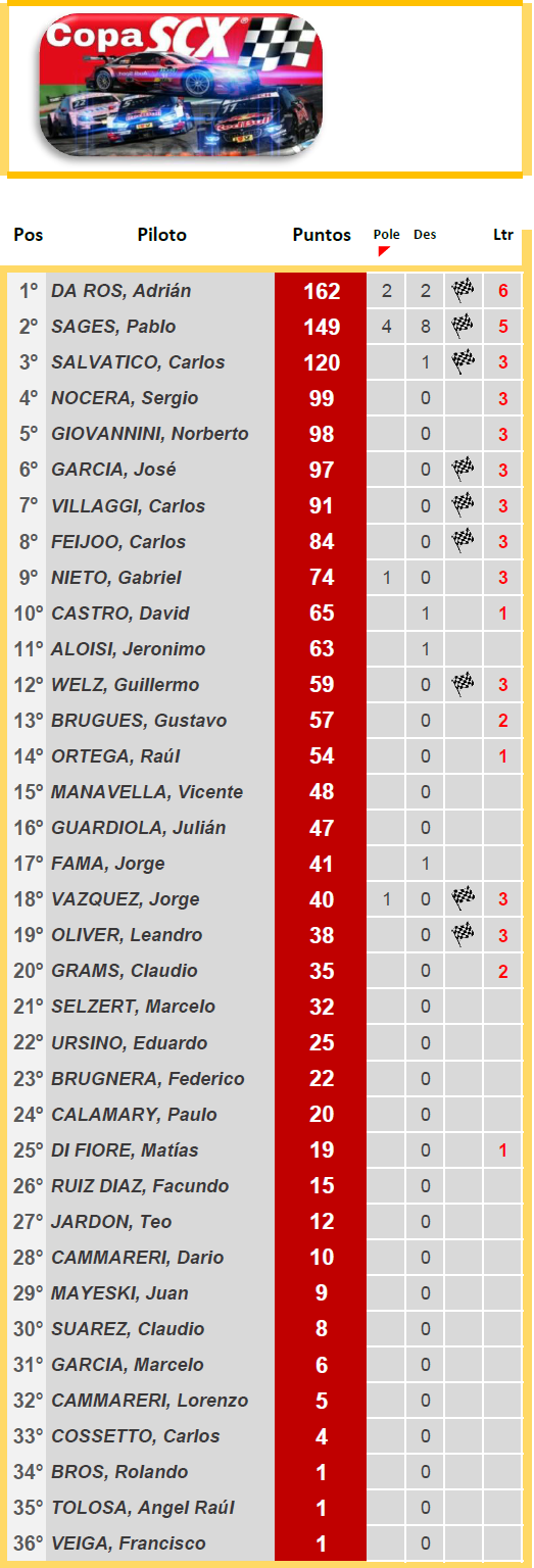 COPA SCX  ▬ 9° Ronda ▬ V. TÉCNICA ▬ CLASIFICACIÓN OFICIAL Scx-z15