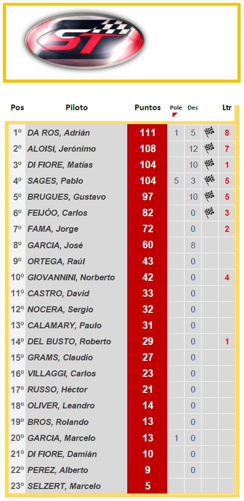 SUPER TURISMO ▬ 7° RONDA ▬ V. TÉCNICA ▬▬ CLASIFICACIÓN OFICIAL St-z13