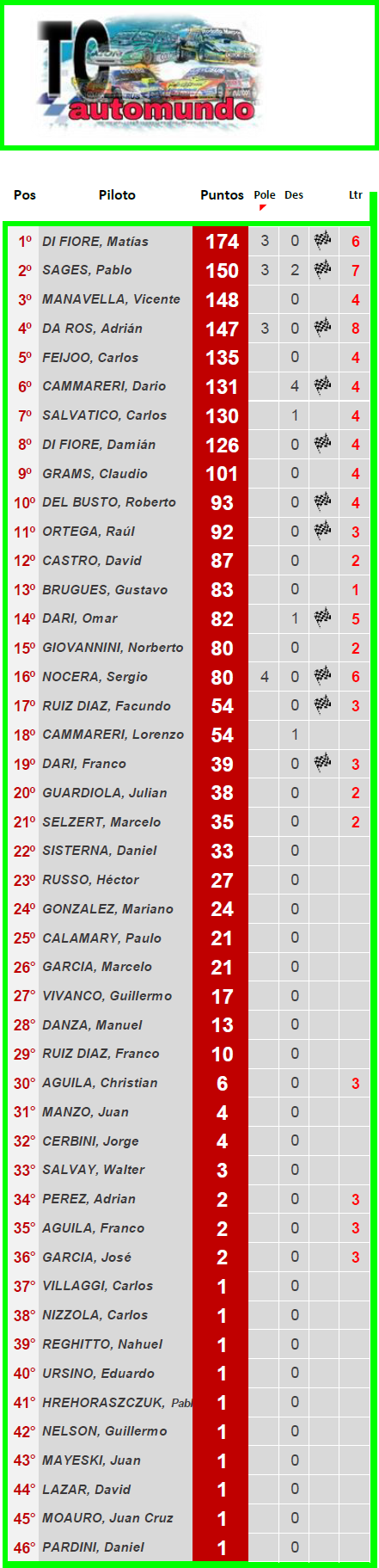 TC AUTOMUNDO ▬ 13° Ronda ▬ V. TÉCNICA ▬ CLASIFICACIÓN OFICIAL Tc-z34