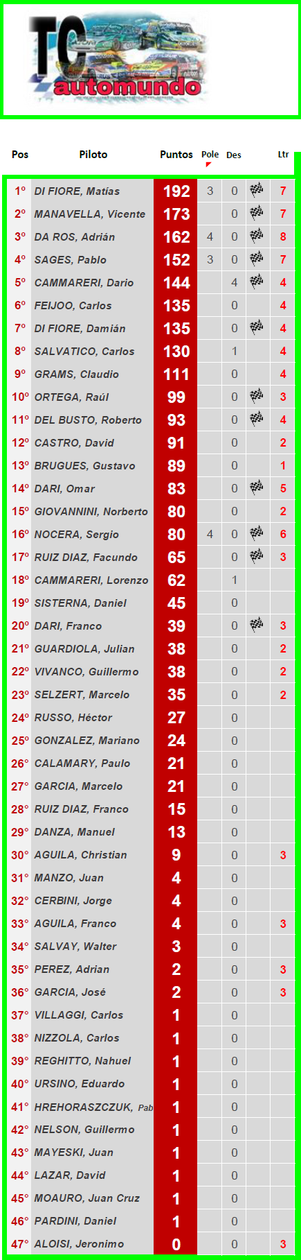 TC AUTOMUNDO ▬ 14° Ronda ▬  V. TÉCNICA ▬ CLASIFICACIÓN OFICIAL Tc-z35