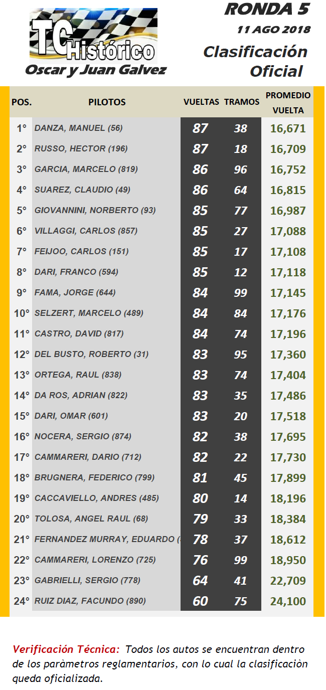 TC Histórico Oscar y Juan Galvez ▬ 5° RONDA ▬V. TÉCNICA ▬ CLASIFICACIÓN OFICIAL Tch-r12