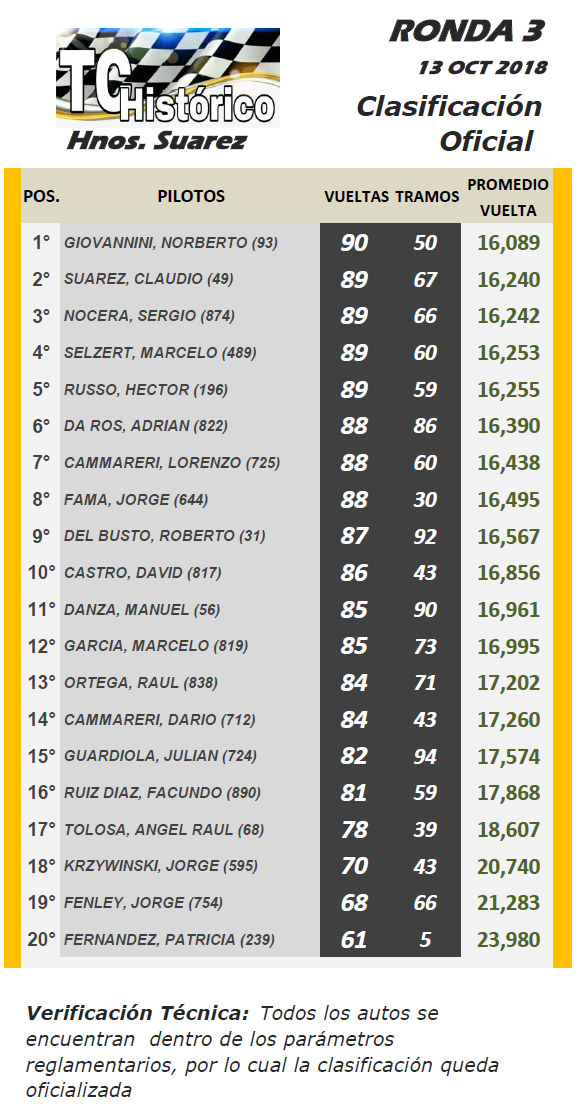 TC Histórico Hnos. Suarez ▬ 3° RONDA ▬ V. TÉCNICA ▬ CLASIFICACIÓN OFICIAL Tch-r15