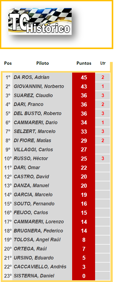 TC Histórico Oscar y Juan Galvez ▬ 3° RONDA ▬ V.TÉCNICA ▬▬ CLASIFICACIÓN OFICIAL Tch-z11