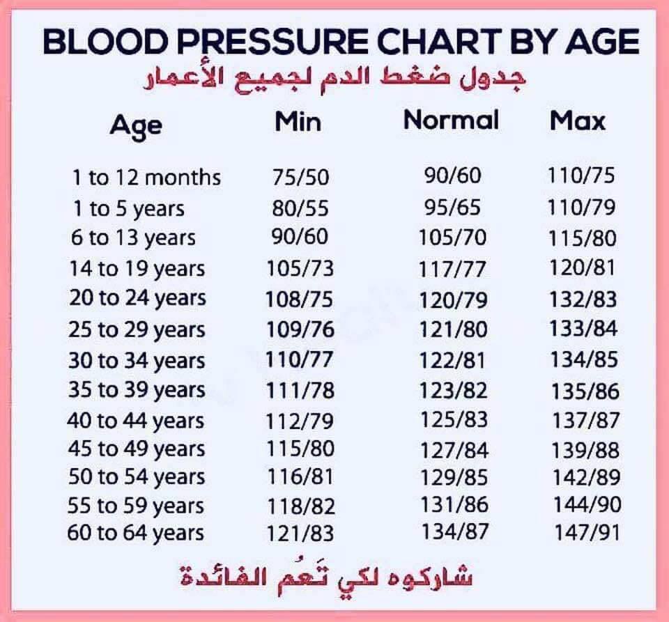 جدول نسب ضغط الدم لجميع الاعمار Fb_im199