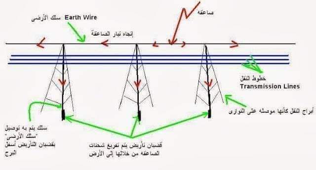 ماهو وظيفة الخط العلوي في شبكات نقل الطاقة الكهربائية Fb_im778