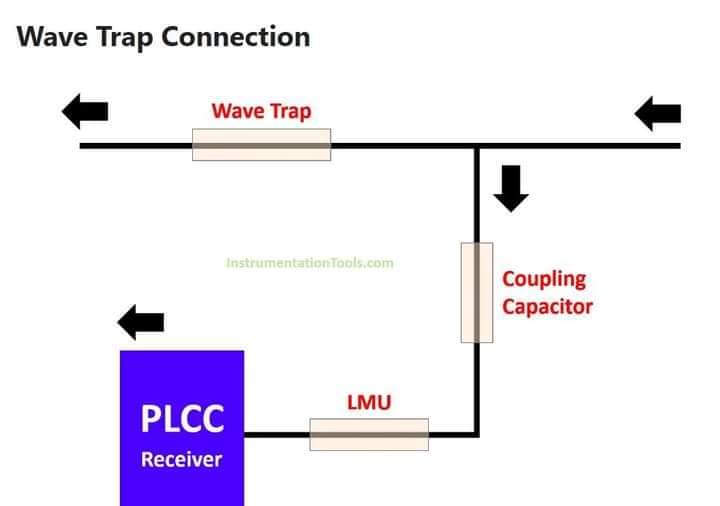 ما هي مصيده التردد Wave Trap. أو Line Trap  في محطات الكهرباء Fb_im782