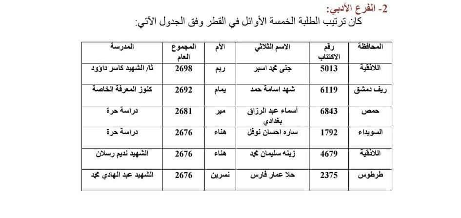 الطلاب الاوائل الذين حصلوا على العلامة التامة بالفرع الادبي بسورية 2023 Fb_im815