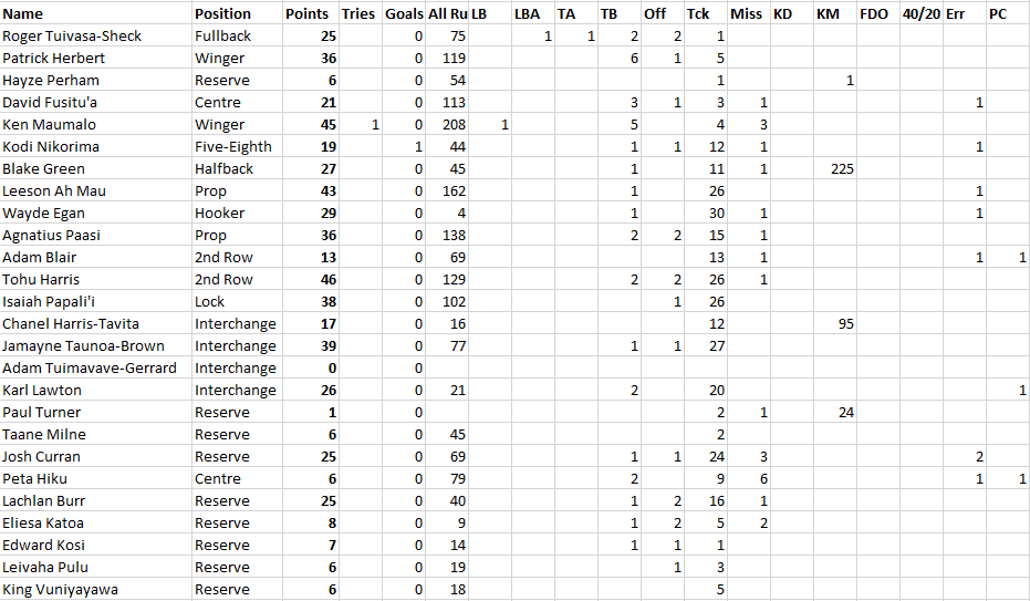 2020 Trial Stats Warrio11