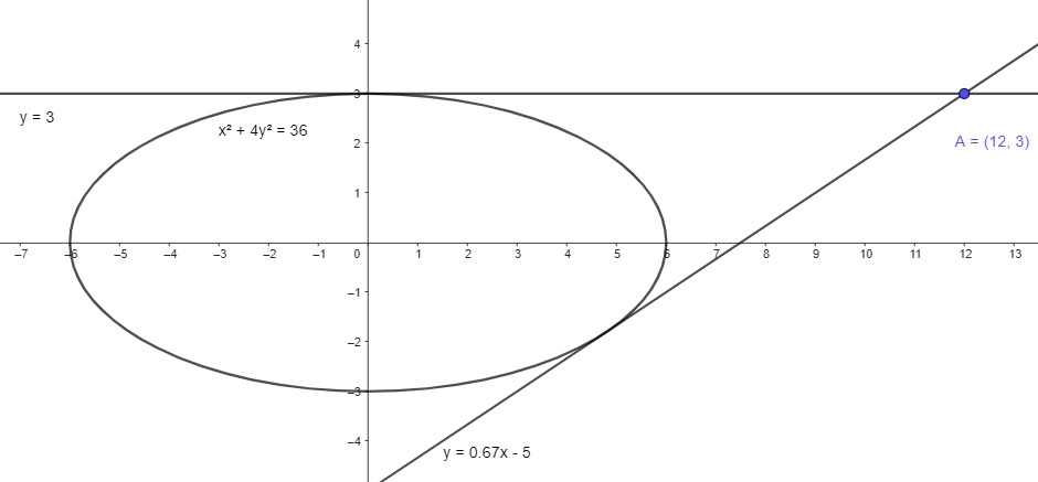 Stewart - Derivada Implícita Fig226