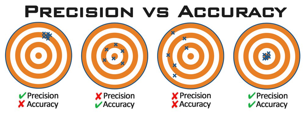 Accuracy versus Precision 412ae210