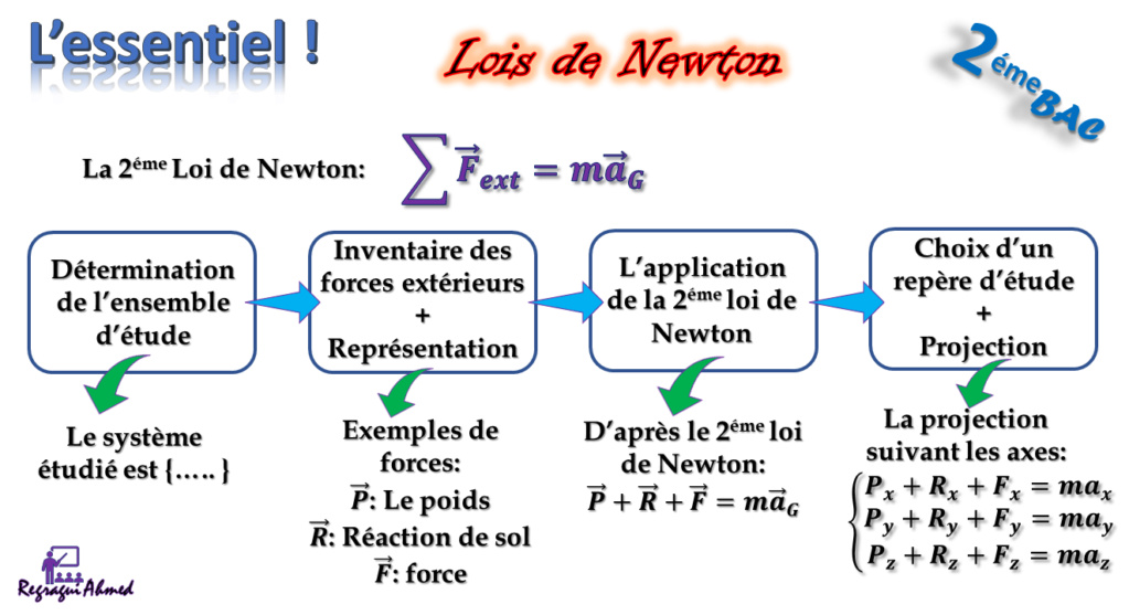 L'essentiel de cours : Lois de Newton partie 2 Essent11