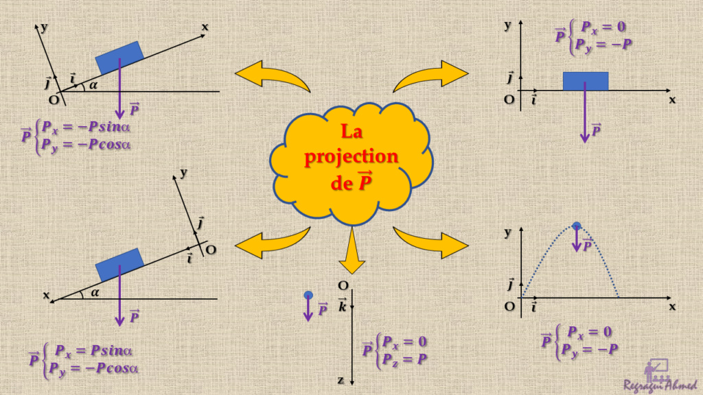 La projection de P La_pro10