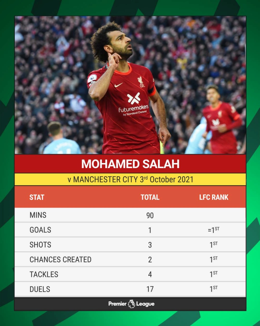 11 	Mohamed Salah - Seite 18 2130