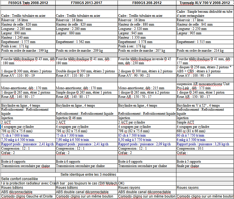 Avis sur comparatif F650 Twin et F700GS Compar10