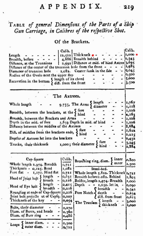 Affût anglais de 9-pounder au 1:10. Système de 1760 d'après J. Robertson en 1775. 1775_a10