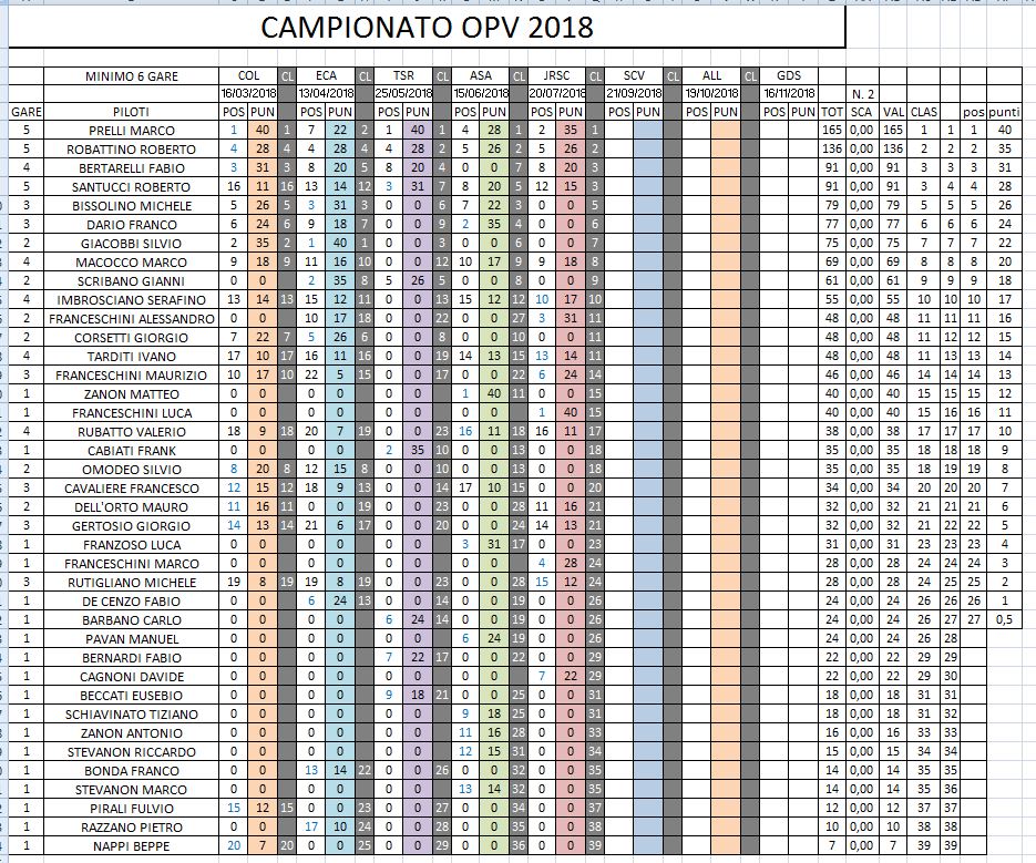 CAMPIONATO OPV 2018 RISULTATI GARA 5 Clacam11