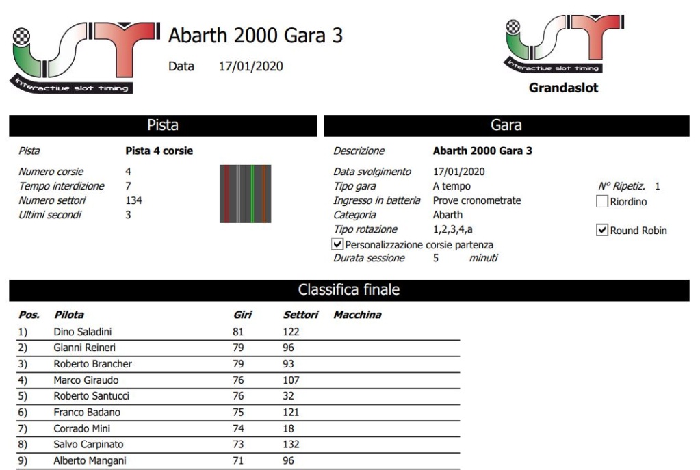 CAMPIONATO ABARTH 2000 GARA 3 RISULTATI Clagar24