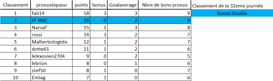 [Les Pronos de Fred 2021-2022 / Saison 16]32eme journée 32eme_15