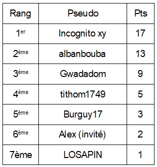 Résultats sit & go  Sng_0110